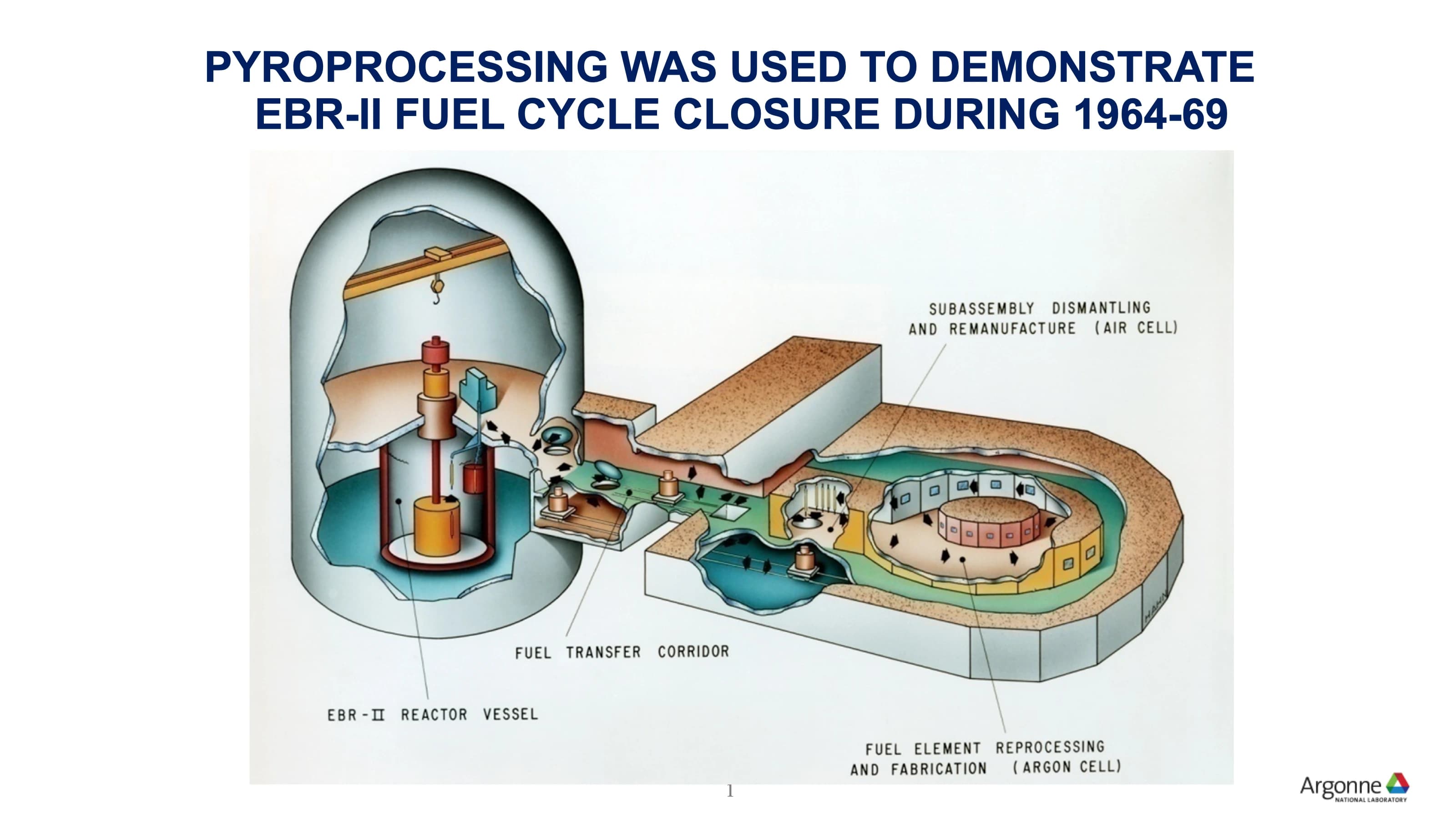 Argonne National Laboratory slide showing pyroprocessing used to demonstrate EBR-II fuel cycle closure during 1964 to 1969